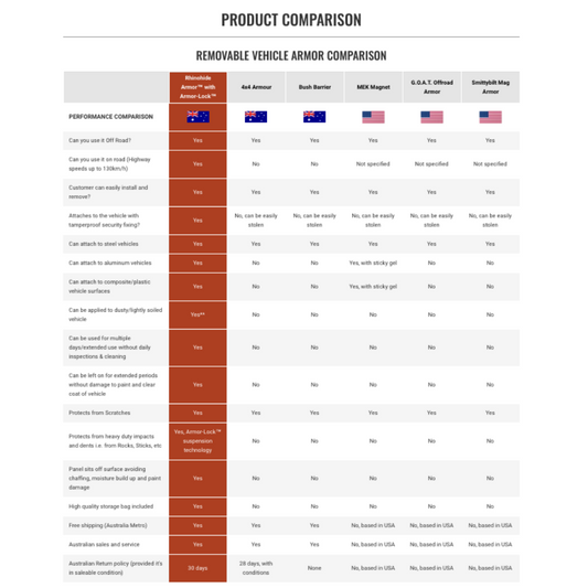 Guide to Choosing 4x4 Panel Protection. Rhinohide Armor, the World's Toughest 4x4 Body Armor.